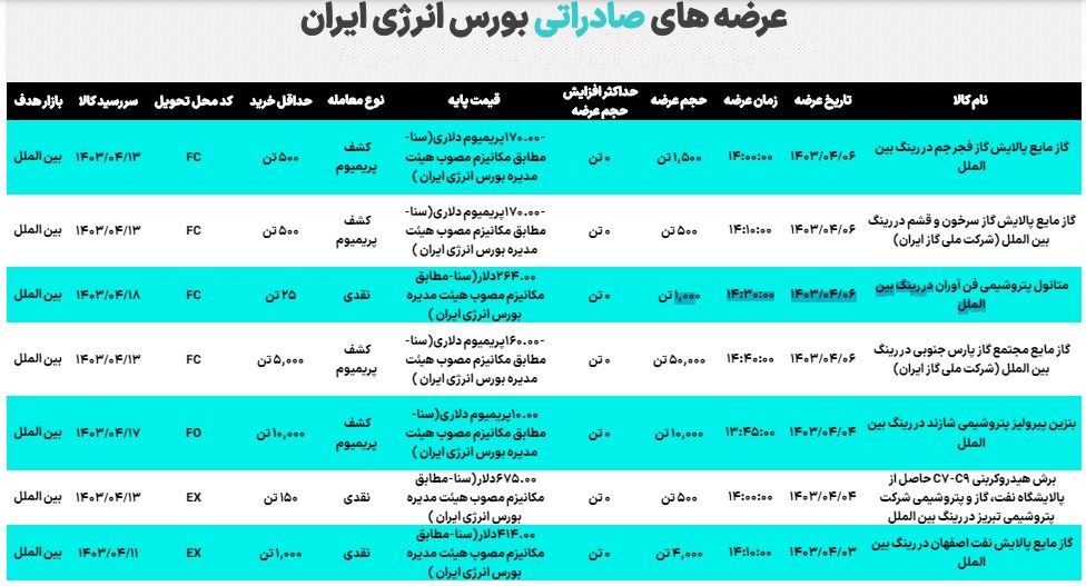 لیست عرضه های صادراتی بورس انرژی در روز های آتی خرداد 1403