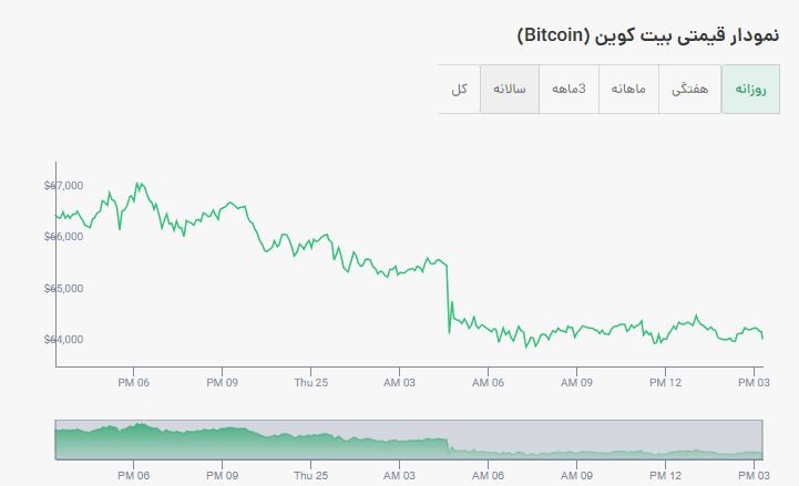 قیمت بیت کوین به تومان