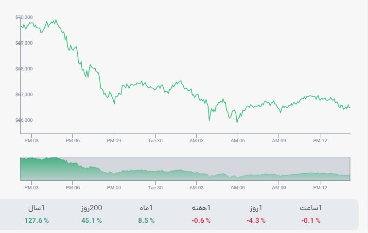 نمودار قیمت بیت کوین به تومان امروز 