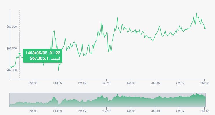 نمودار قیمت بیت کوین به تومان