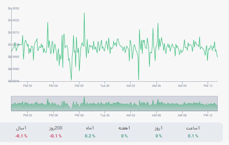 نمودار قیمت تتر به تومان 
