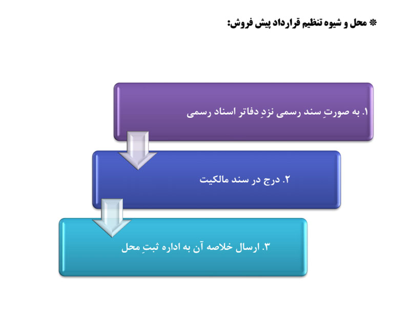 محل و شیوه تنظیم قرارداد پیش فروش