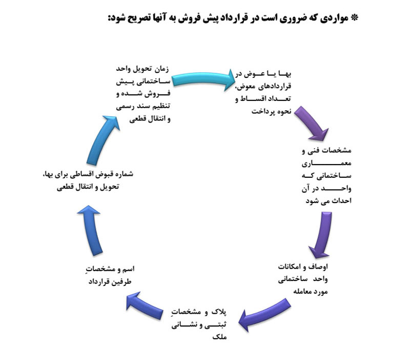 نکات ضروری در قرارداد پیش‌ خرید آپارتمان