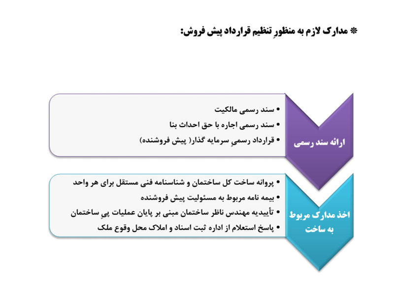 اخذ مدارک مربوط به ساخت پیش‌ خرید آپارتمان