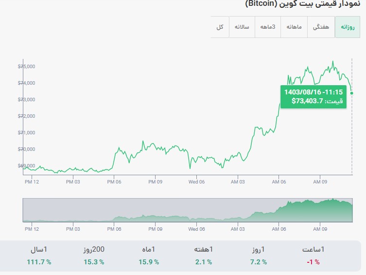 قیمت بیت کوین امروز