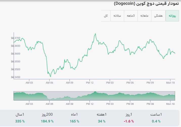 نمودار قیمت دوج کوین به تومان امروز