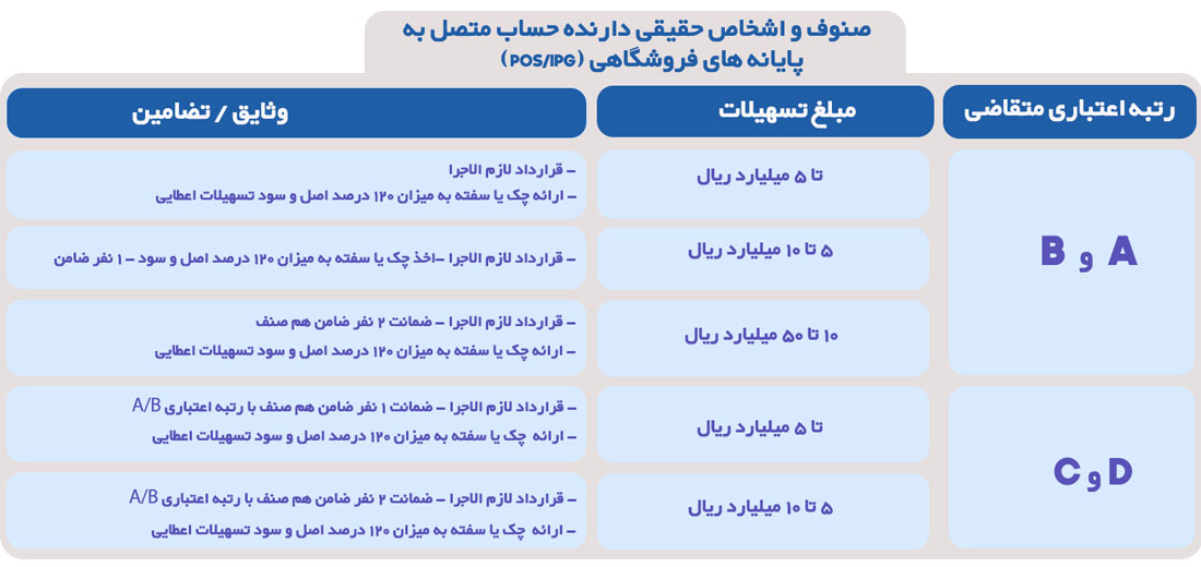 صنوف دارنده پایانه های فروشگاهی (POS/IPG) 