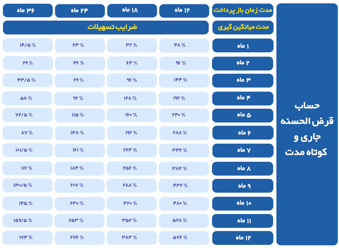 جدول ضرایب تسهیلات مرابحه با نرخ سود 23 درصد