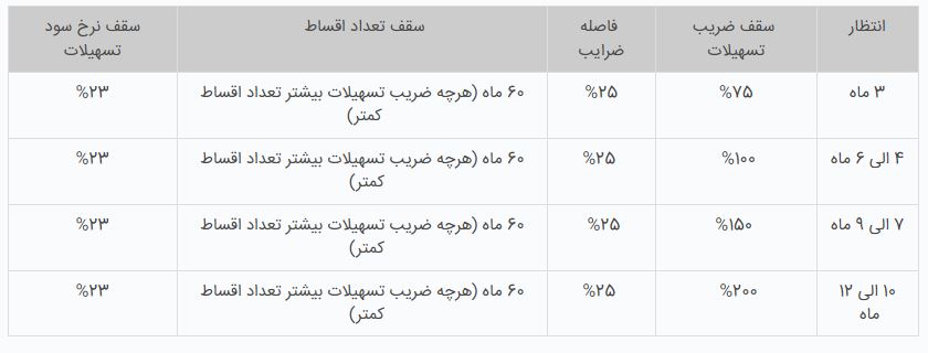 معرفی و حالات طرح نگین پویا بانک سپه 