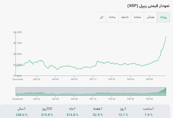 نمودار قیمت ریپل امروز
