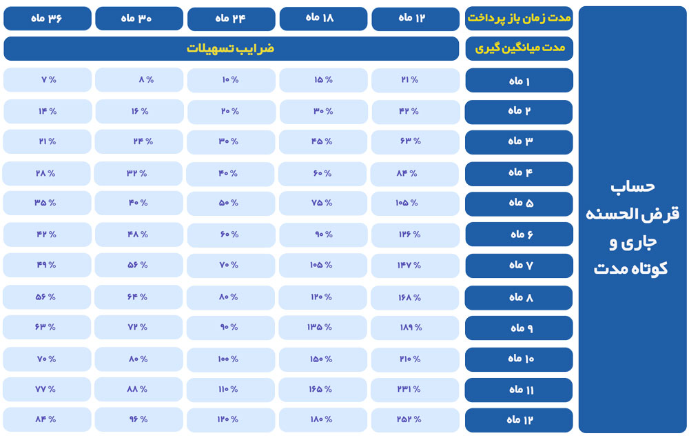 جدول ضرایب تسهیلا ت مرابحه با نرخ سود 14 درصد