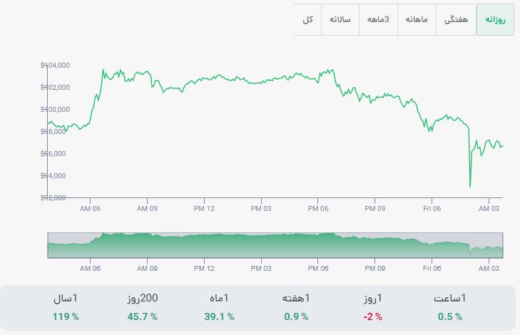 نمودار قیمت بیت کوین امروز