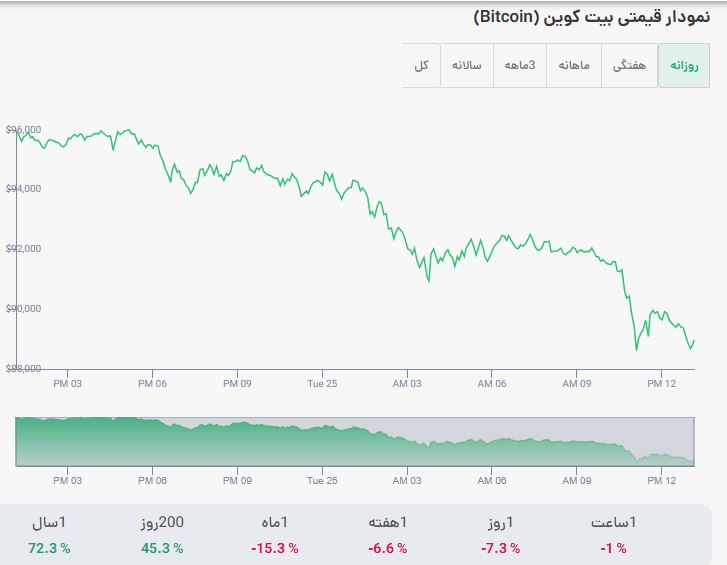 قیمت بیت کوین به تومان- امروز سه شنبه 7 اسفند ۱۴۰۳