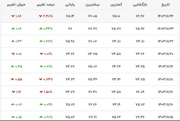 جدول قیمت‌های نفت برنت 