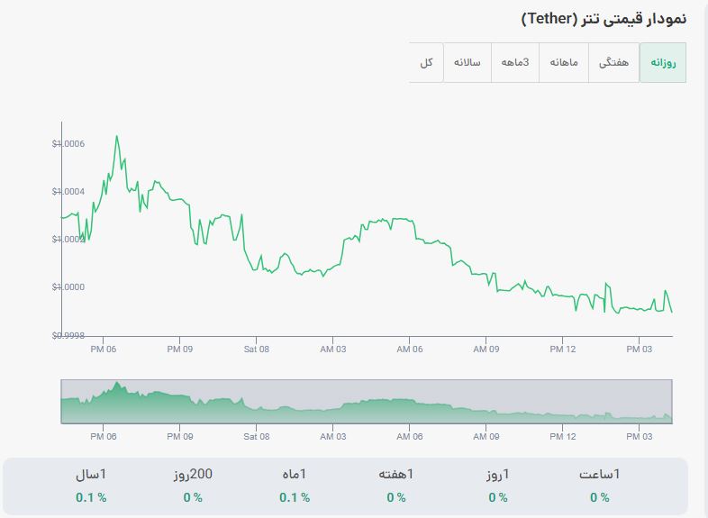 نمودار قیمت تتر امروز شنبه 20 بهمن