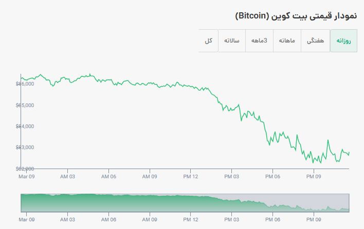 قیمت ارز دیجیتال بیت کوین