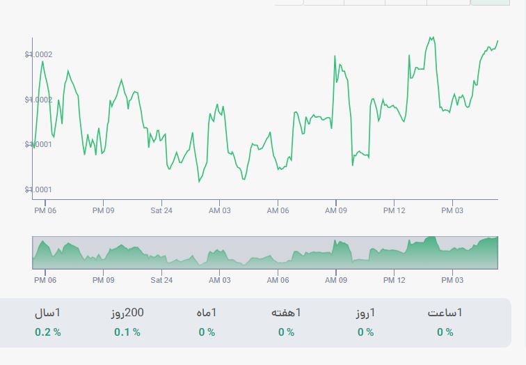 قیمت ارز دیجیتال تتر 
