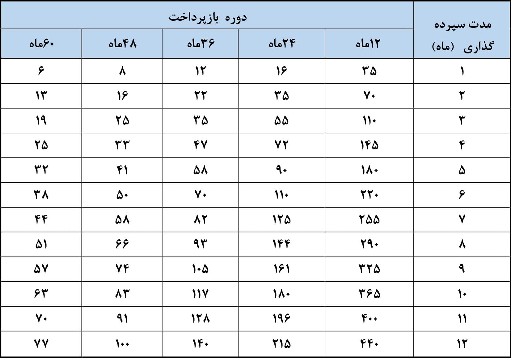جدول نسبت تسهیلات وام بانک ملی به سپرده(درصد)   
