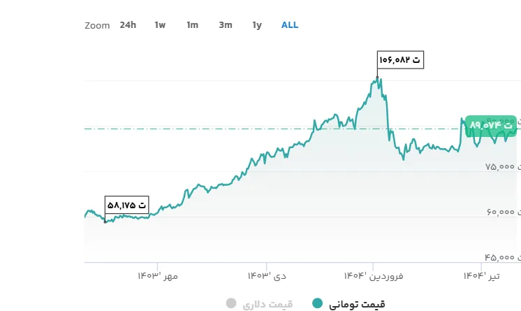 نمودار قیمت تتر لحظه ای