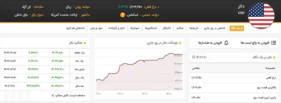قیمت دلار امروز چهارشنبه 12 آذر 1404 1 قیمت دلار ۱۲۰ هزار تومان عبور کرد