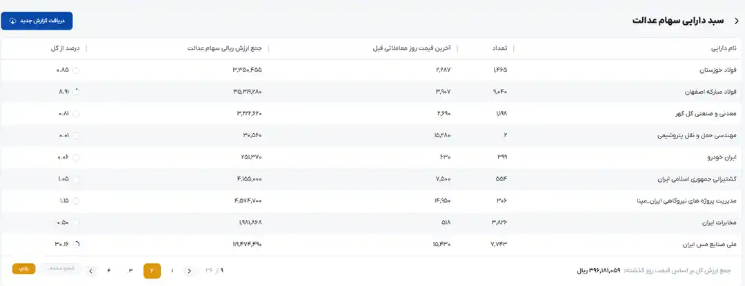 ارزش فعلی سهام عدالت و وضعیت سود مشمولان