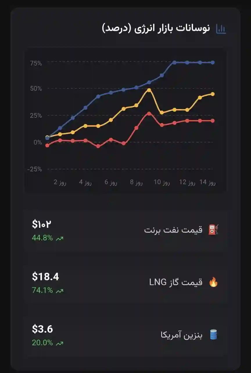 قیمت نفت ۱۰۲ دلار را رد کرد 1 تولید نفت ایران افزایش یافت