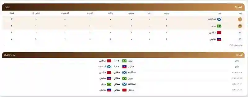 نتایج بازی های جام جهانی ۲۰۲۶؛ برزیل متوقف شد و اسکاتلند صدرنشین گروه C شد 1 جدول گروه C جام جهانی ۲۰۲۶ در پایان روز اول