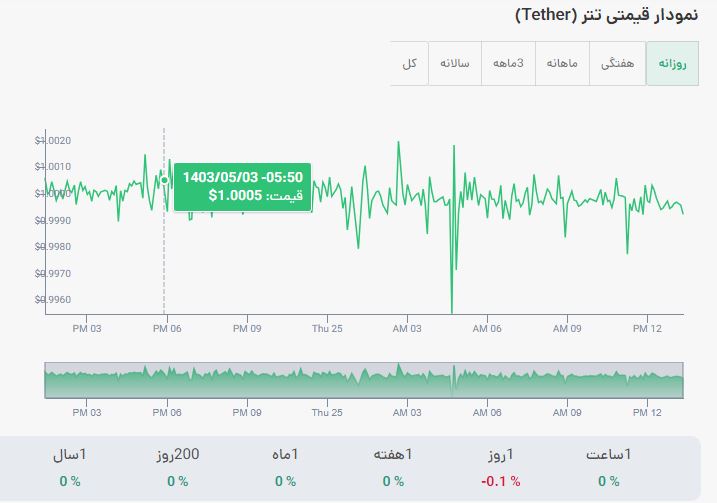 قیمت تتر به تومان پنجشنبه 4 مرداد 1403 1 نمودار قیمت تتر به تومان