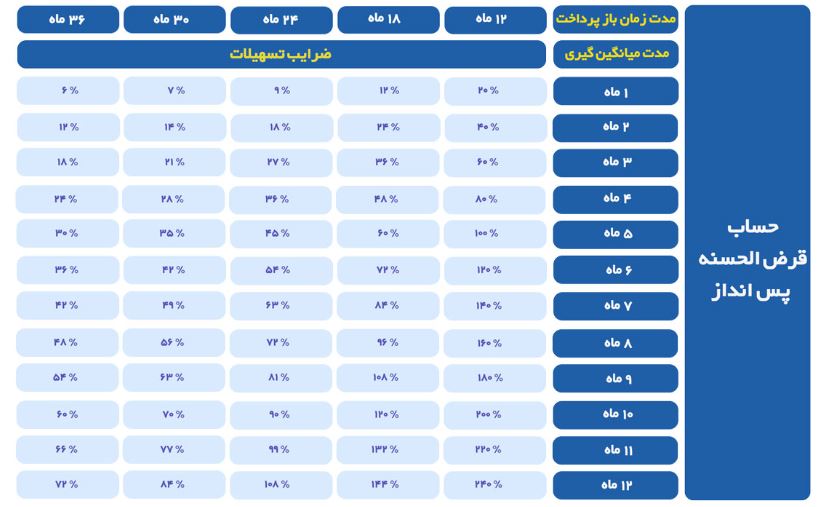 طرح ممتاز بانک تجارت تا سقف 500 تومان / نرخ بازپرداخت از 4 % تا 23 % 1 جدول ضرایب وام قرض الحسنه