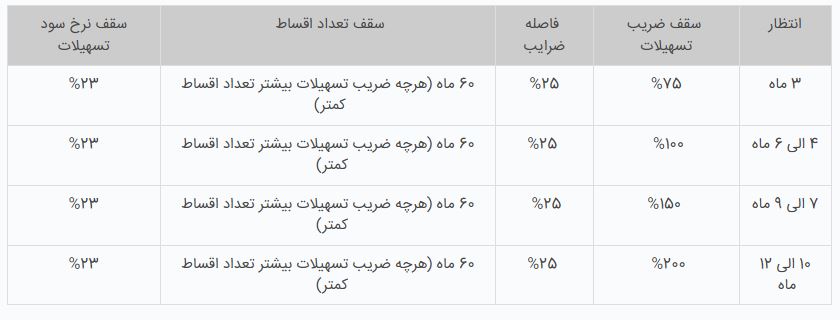 جزییات طرح نگین پویا بانک سپه 2 معرفی و حالات طرح نگین پویا بانک سپه