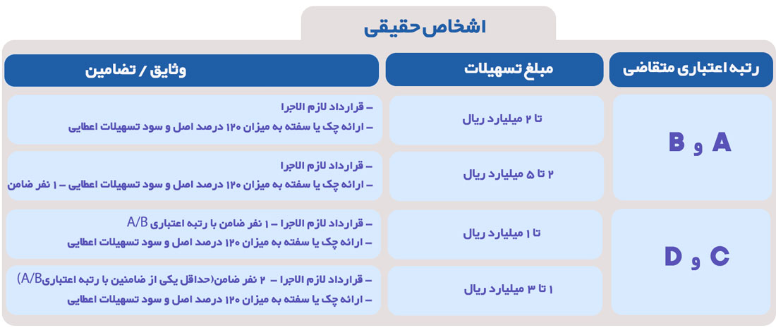 طرح ممتاز بانک تجارت تا سقف 500 تومان / نرخ بازپرداخت از 4 % تا 23 % 4 ضمانت و وثایق موردنیاز طرح ممتاز بانک تجارت