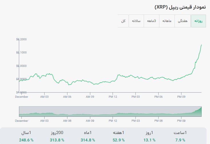 رکورد قیمت ریپل / تحلیل تکنیکال XRP در اوج می ماند 1 نمودار قیمت ریپل امروز