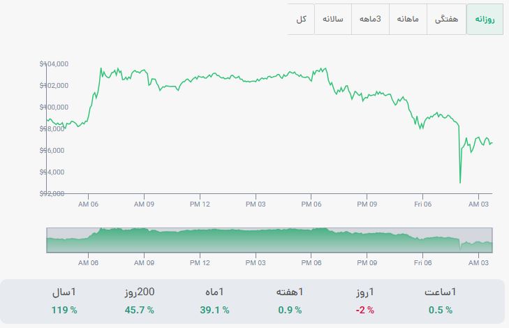 قیمت بیتکوین از مرز ۱۰۰ هزار دلار عبور کرد 1 نمودار قیمت بیت کوین امروز