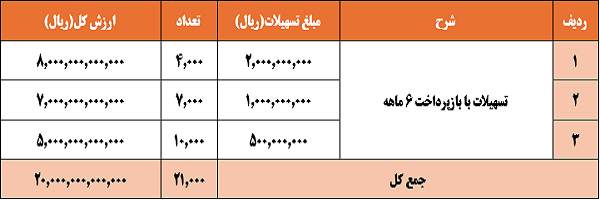   جوایز تسهیلاتی  بانک سپه