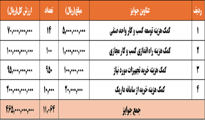 جوایز جشنواره اصناف بانک سپه