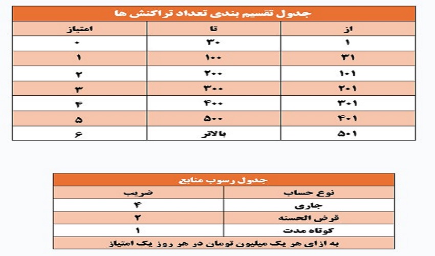  مدل امتیازگیری در جشنواره بانک سپه
