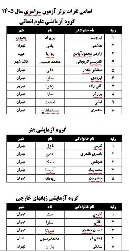 اسامی رتبههای برتر کنکور ۱۴۰۵ اعلام شد؛ فهرست نتایج کنکور ۱۴۰۵ 2 رتبههای برتر علوم انسانی اعلام شدند