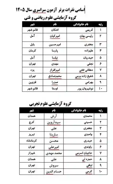 اسامی رتبههای برتر کنکور ۱۴۰۵ اعلام شد؛ فهرست نتایج کنکور ۱۴۰۵ 1 کنکور ۱۴۰۵ ریاضی